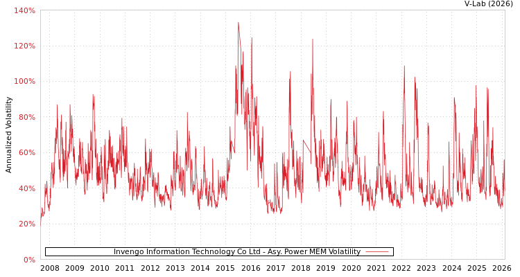 graph of Invengo Information Technology Co Ltd APMEM