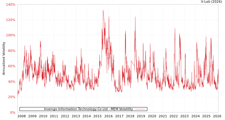graph of Invengo Information Technology Co Ltd MEM