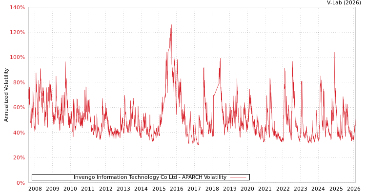 graph of Invengo Information Technology Co Ltd APARCH