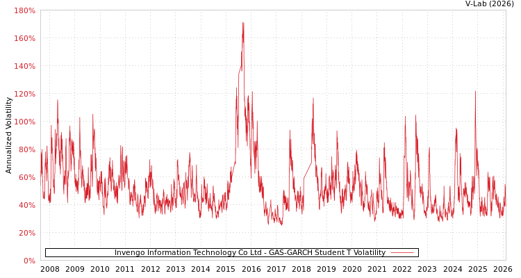 graph of Invengo Information Technology Co Ltd GAS-GARCH-T
