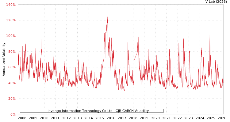 graph of Invengo Information Technology Co Ltd GJR-GARCH
