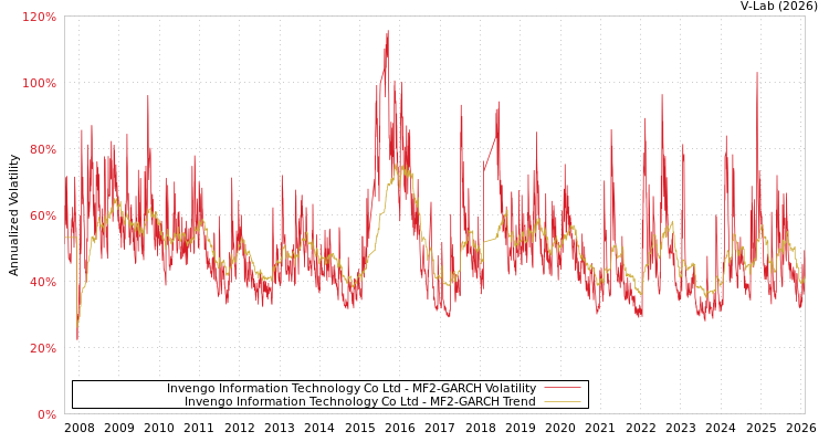 graph of Invengo Information Technology Co Ltd MF2-GARCH