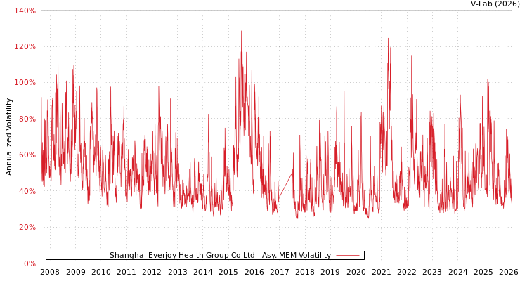 graph of Shanghai Everjoy Health Group Co Ltd AMEM
