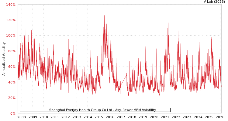 graph of Shanghai Everjoy Health Group Co Ltd APMEM