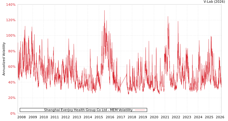 graph of Shanghai Everjoy Health Group Co Ltd MEM