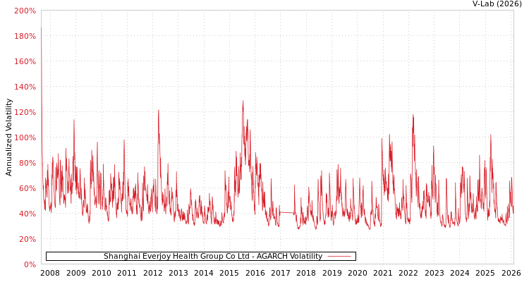 graph of Shanghai Everjoy Health Group Co Ltd AGARCH