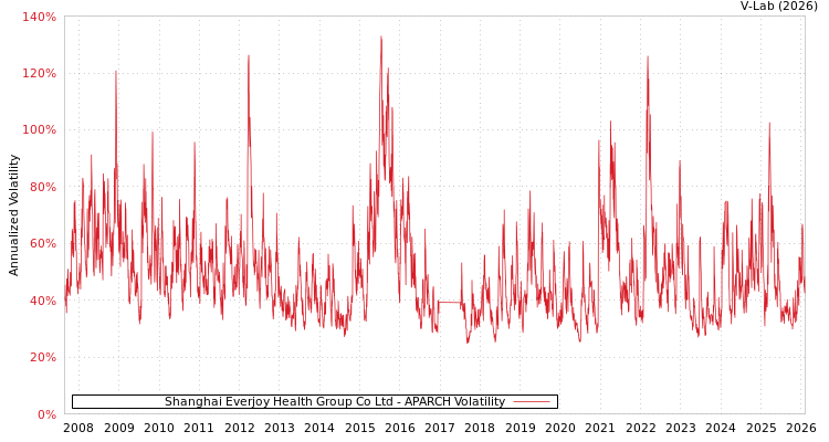 graph of Shanghai Everjoy Health Group Co Ltd APARCH