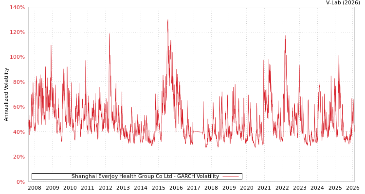 graph of Shanghai Everjoy Health Group Co Ltd GARCH