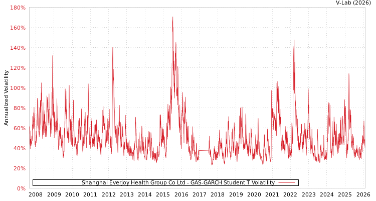 graph of Shanghai Everjoy Health Group Co Ltd GAS-GARCH-T