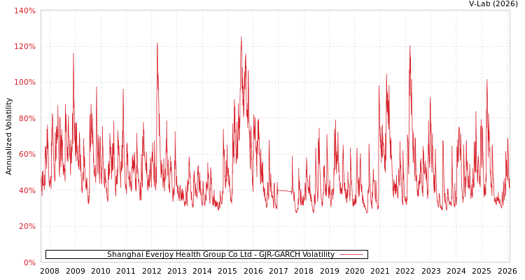 graph of Shanghai Everjoy Health Group Co Ltd GJR-GARCH