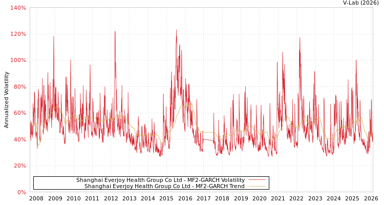 graph of Shanghai Everjoy Health Group Co Ltd MF2-GARCH
