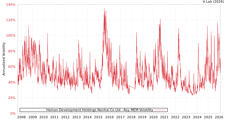 graph of Hainan Development Holdings Nanhai Co Ltd AMEM