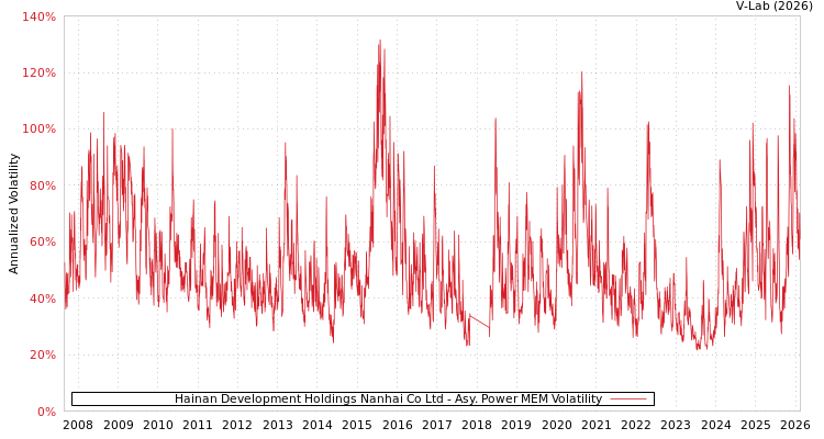 graph of Hainan Development Holdings Nanhai Co Ltd APMEM