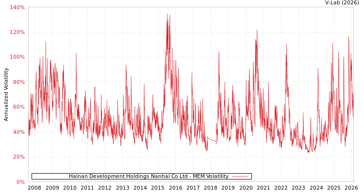 graph of Hainan Development Holdings Nanhai Co Ltd MEM