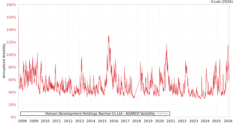 graph of Hainan Development Holdings Nanhai Co Ltd AGARCH