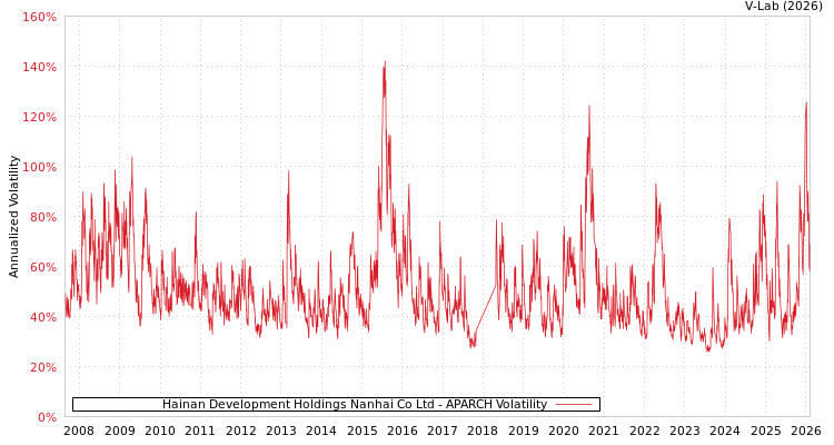 graph of Hainan Development Holdings Nanhai Co Ltd APARCH