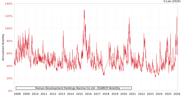 graph of Hainan Development Holdings Nanhai Co Ltd EGARCH