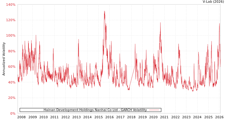 graph of Hainan Development Holdings Nanhai Co Ltd GARCH
