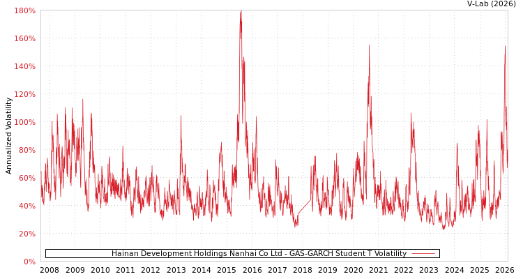 graph of Hainan Development Holdings Nanhai Co Ltd GAS-GARCH-T