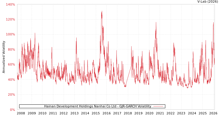 graph of Hainan Development Holdings Nanhai Co Ltd GJR-GARCH