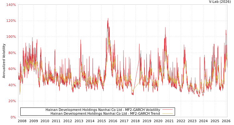 graph of Hainan Development Holdings Nanhai Co Ltd MF2-GARCH