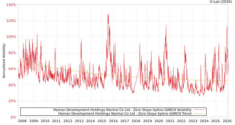 graph of Hainan Development Holdings Nanhai Co Ltd S0GARCH