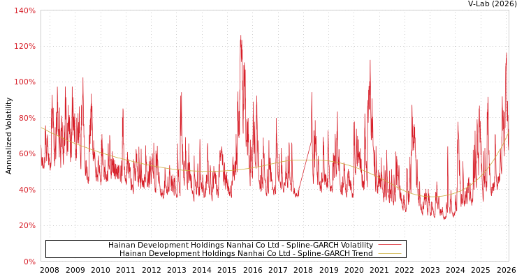 graph of Hainan Development Holdings Nanhai Co Ltd SGARCH