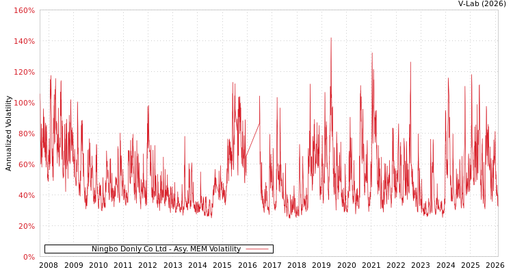 graph of Ningbo Donly Co Ltd AMEM