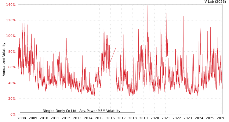 graph of Ningbo Donly Co Ltd APMEM