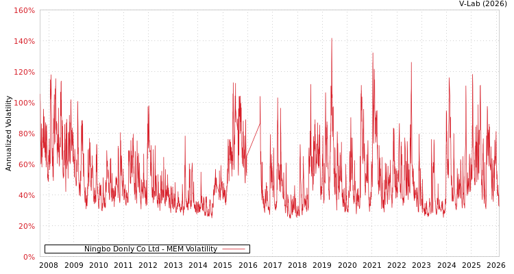graph of Ningbo Donly Co Ltd MEM