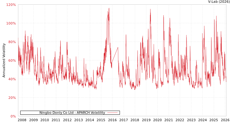 graph of Ningbo Donly Co Ltd APARCH