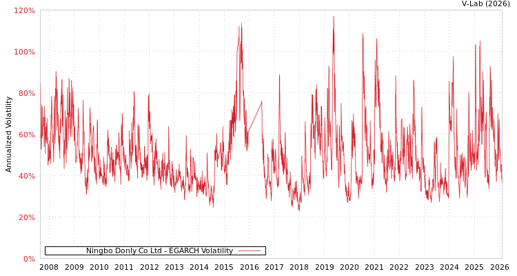 graph of Ningbo Donly Co Ltd EGARCH