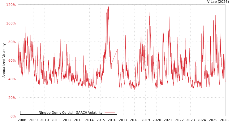 graph of Ningbo Donly Co Ltd GARCH