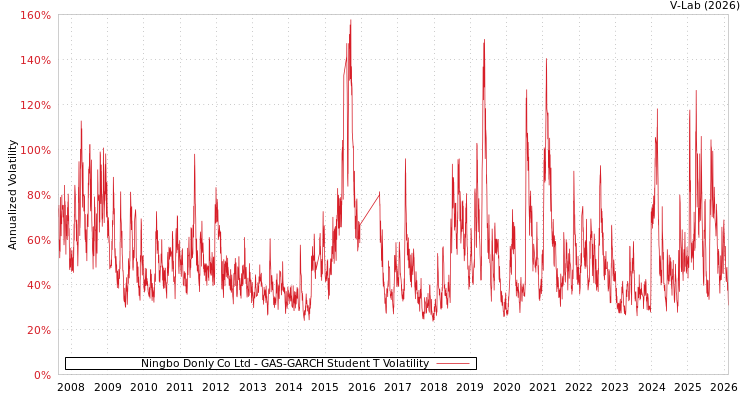 graph of Ningbo Donly Co Ltd GAS-GARCH-T