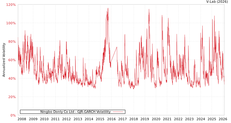 graph of Ningbo Donly Co Ltd GJR-GARCH