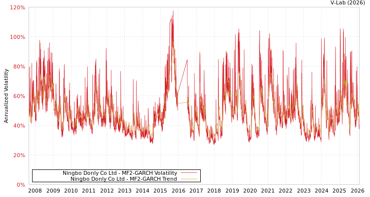graph of Ningbo Donly Co Ltd MF2-GARCH