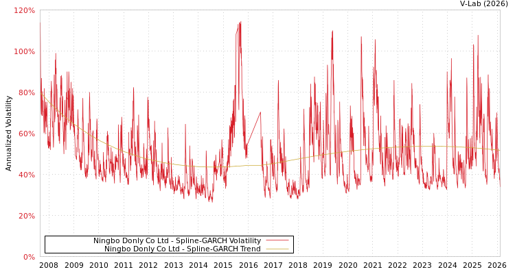 graph of Ningbo Donly Co Ltd SGARCH