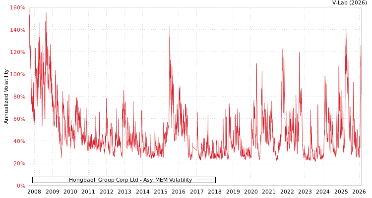 graph of Hongbaoli Group Corp Ltd AMEM