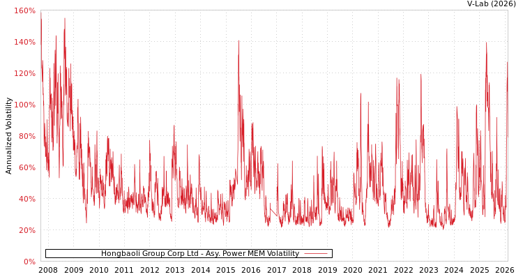 graph of Hongbaoli Group Corp Ltd APMEM