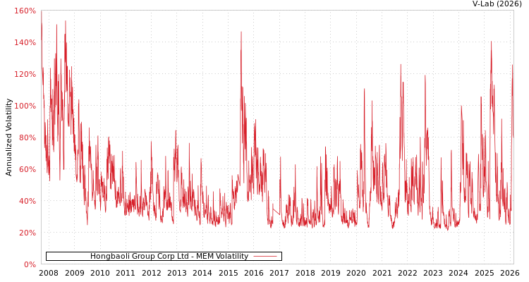 graph of Hongbaoli Group Corp Ltd MEM