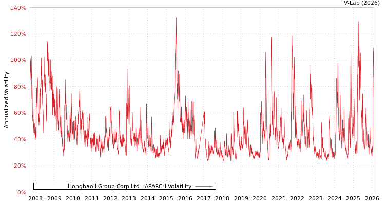 graph of Hongbaoli Group Corp Ltd APARCH