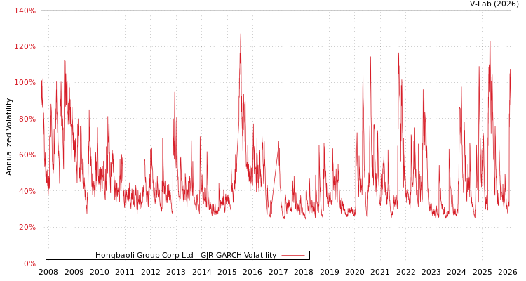 graph of Hongbaoli Group Corp Ltd GJR-GARCH