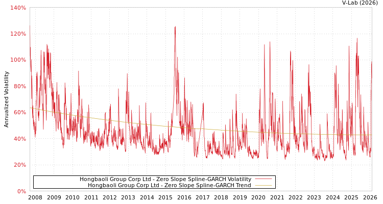 graph of Hongbaoli Group Corp Ltd S0GARCH