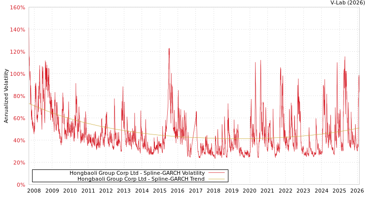graph of Hongbaoli Group Corp Ltd SGARCH