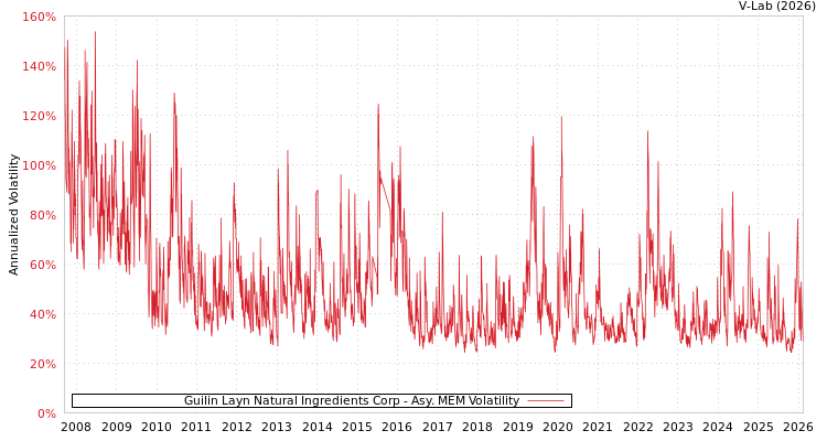 graph of Guilin Layn Natural Ingredients Corp AMEM