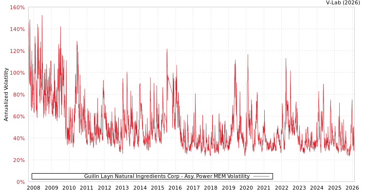 graph of Guilin Layn Natural Ingredients Corp APMEM