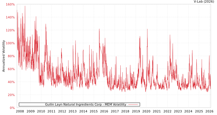 graph of Guilin Layn Natural Ingredients Corp MEM