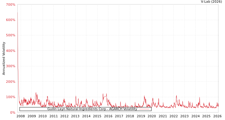 graph of Guilin Layn Natural Ingredients Corp AGARCH