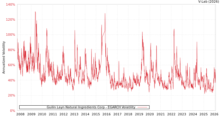 graph of Guilin Layn Natural Ingredients Corp EGARCH