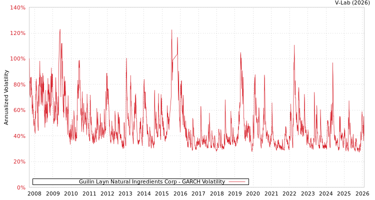 graph of Guilin Layn Natural Ingredients Corp GARCH